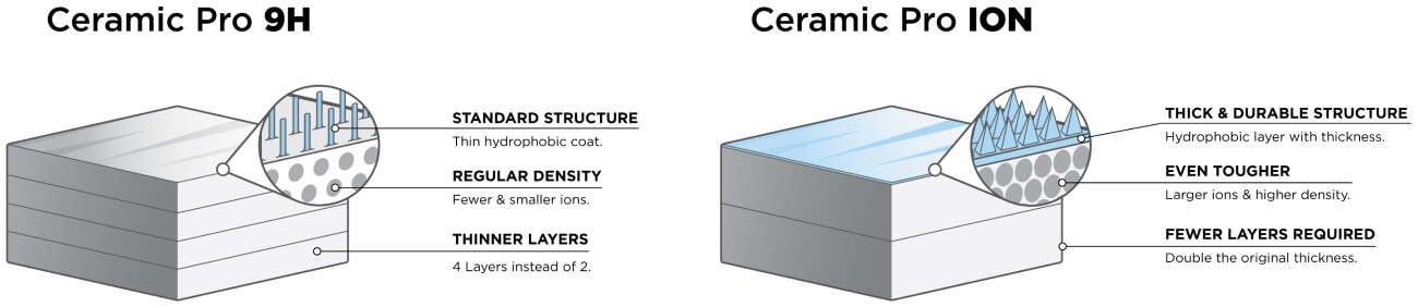What Ceramic Pro ION Is, and Why It’s Different
