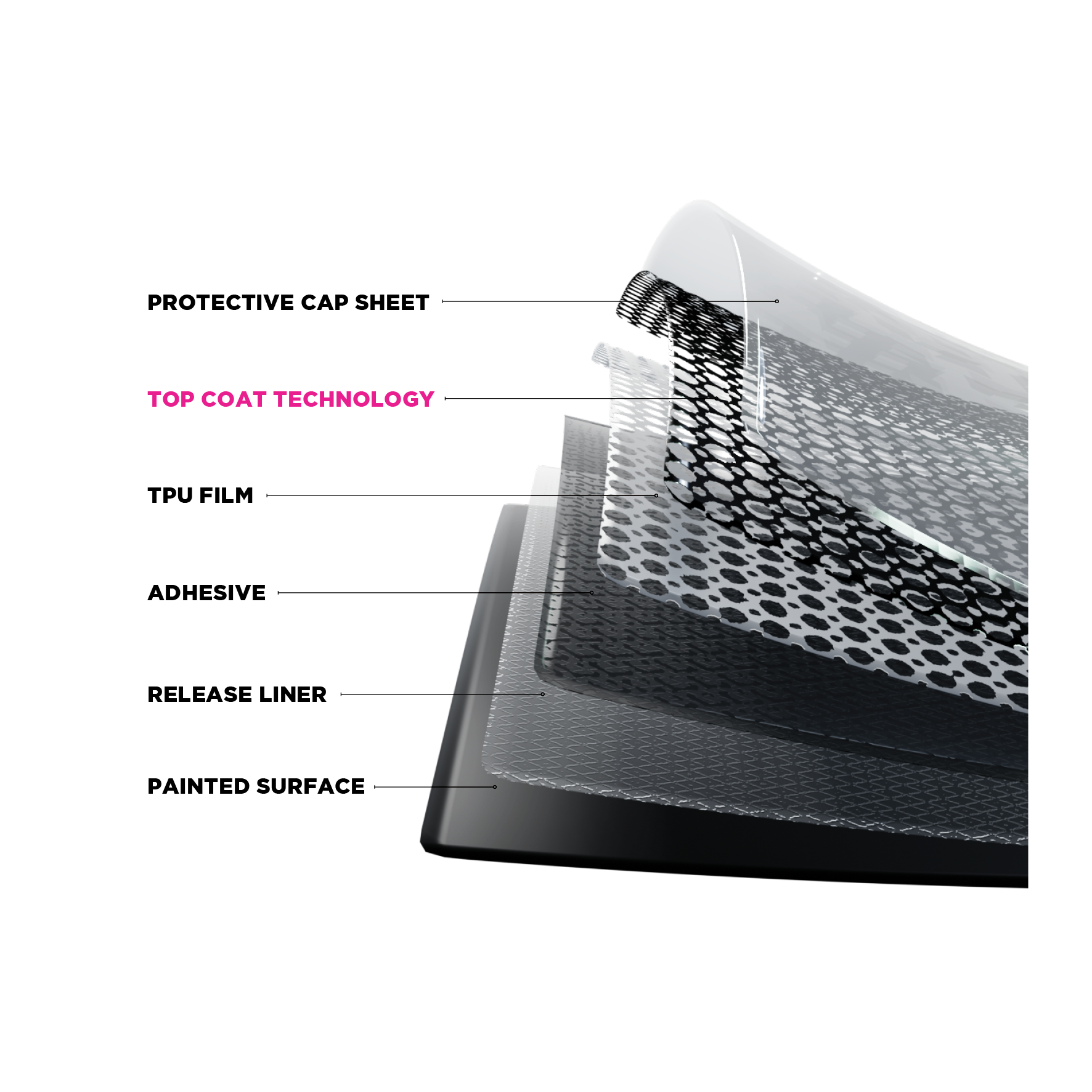 PPF is made up of layers